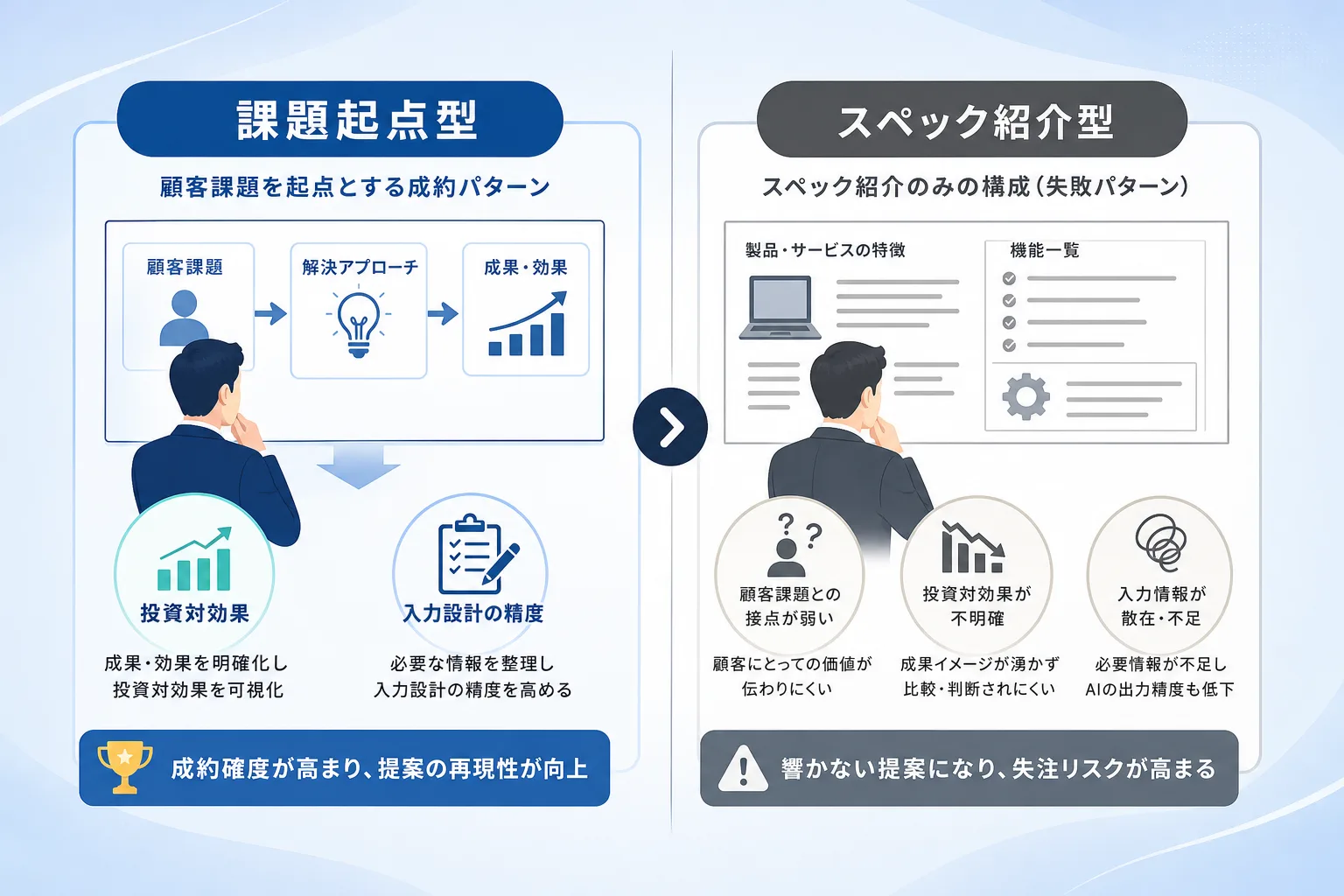 AIへの指示に必要な課題起点型の論理構成と、成果が出にくい製品スペック紹介型の構成を左右で対比した比較表