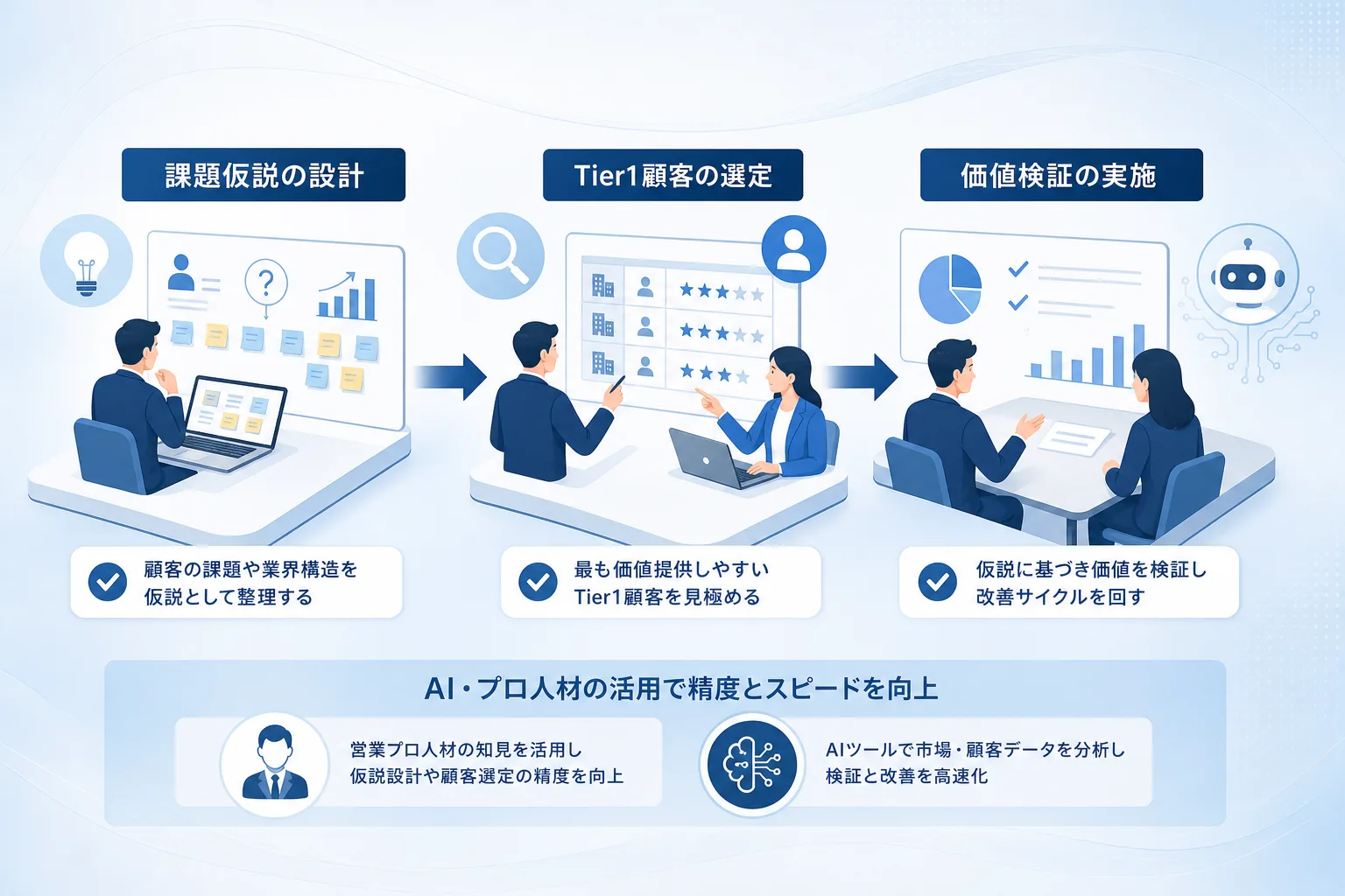 課題仮説の設計からTier1顧客の特定と価値検証へと左から右へ矢印でつながるフロー図
