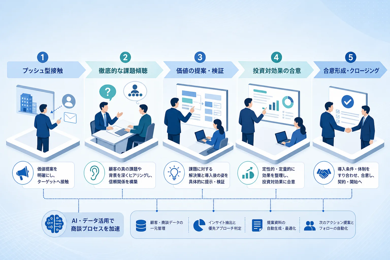 プッシュ型アプローチから徹底的な課題傾聴を経て投資対効果の合意に至る商談の流れを示す図解イラスト
