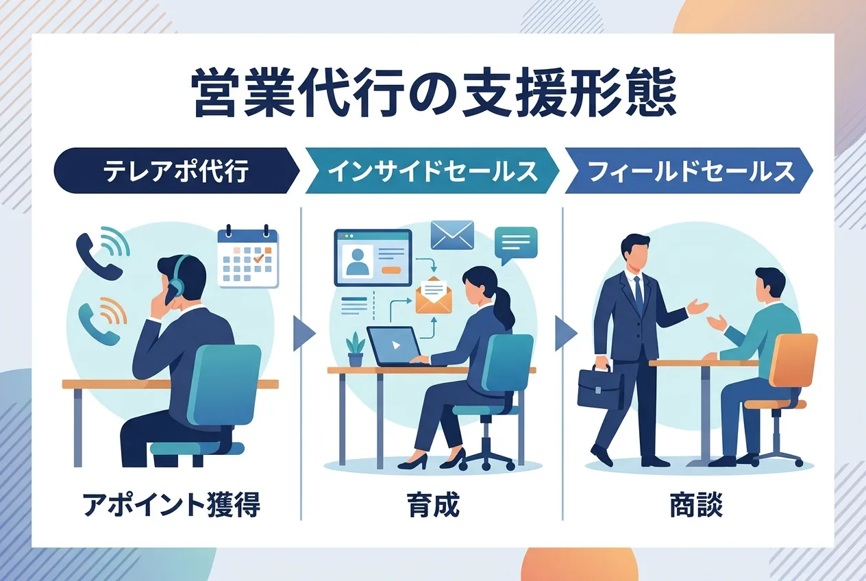 見込み顧客獲得から商談成約までの3つの営業支援形態を図解したコンセプトイラスト