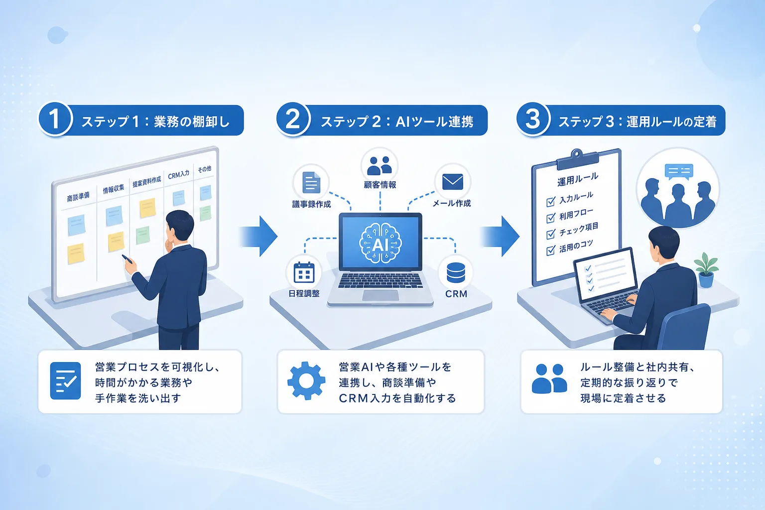 商談準備からAI自動入力、運用定着までの3段階のステップが矢印で結ばれたフロー図