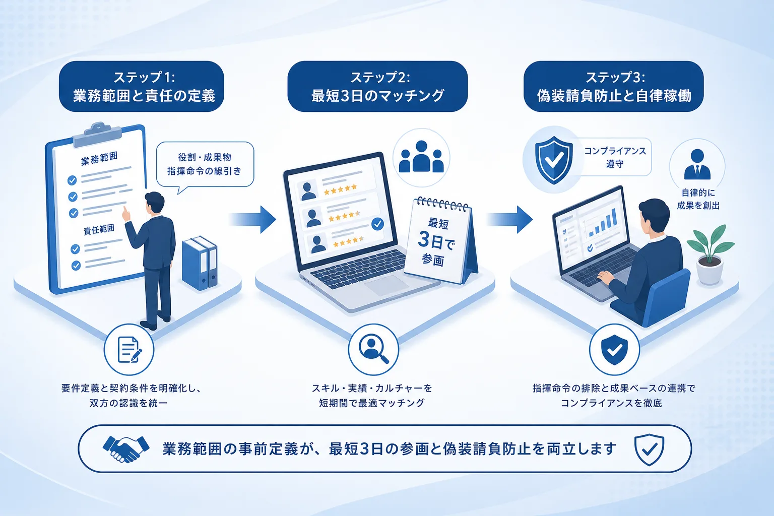 業務範囲の事前定義から最短3日での受け入れと法令遵守を両立する流れを示したステップ図
