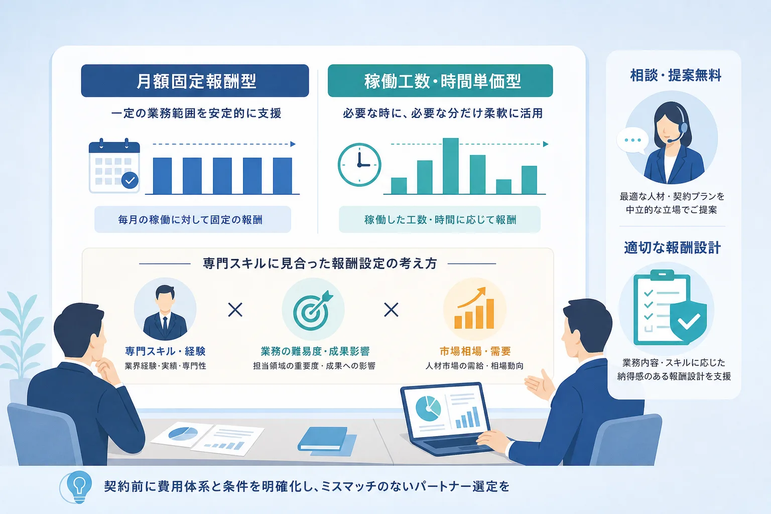 営業フリーランスの主な報酬体系と費用構成のイメージを示したインフォグラフィック