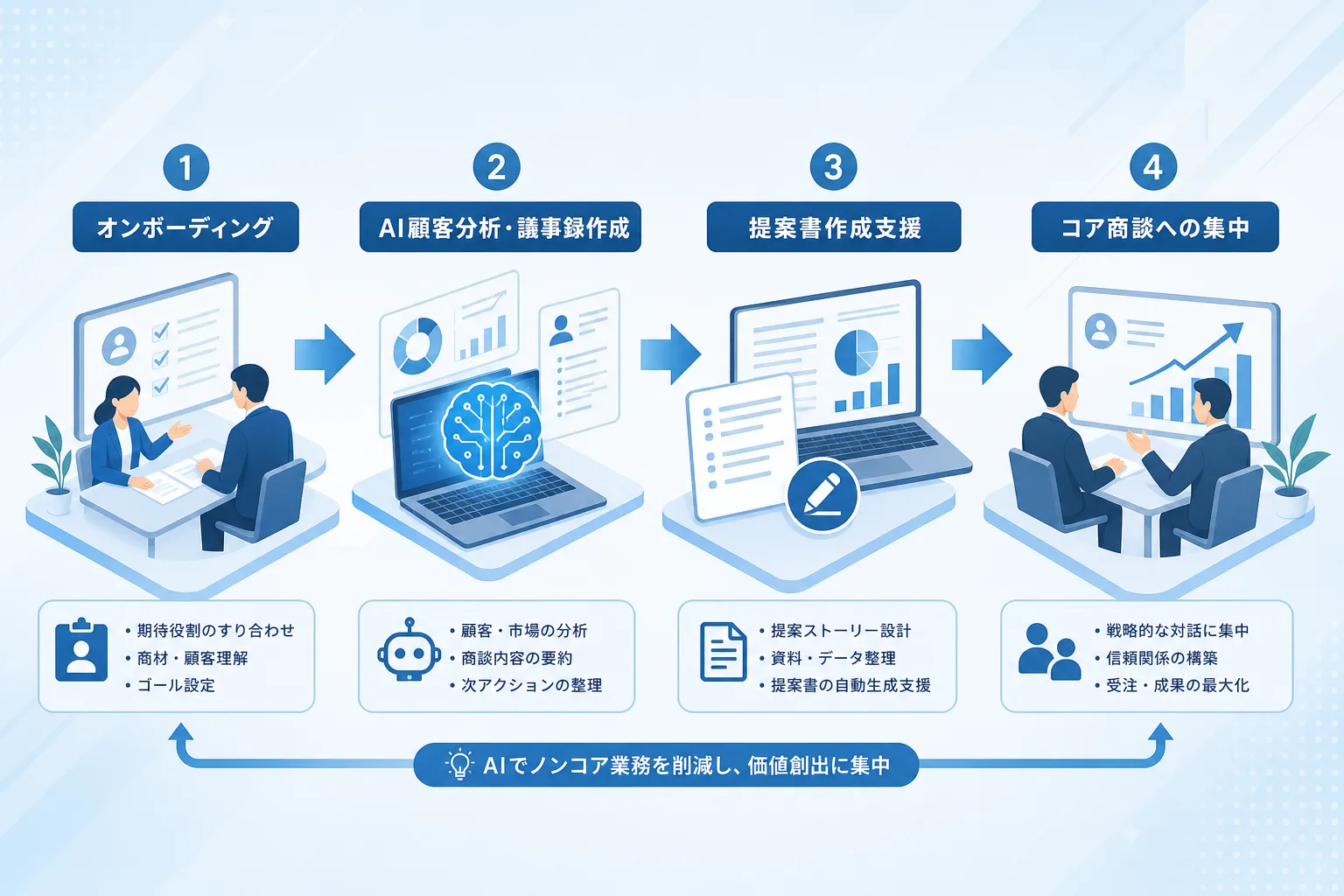 営業フリーランスの受入体制とAIを活用した業務効率化の流れを示すプロセスマップ