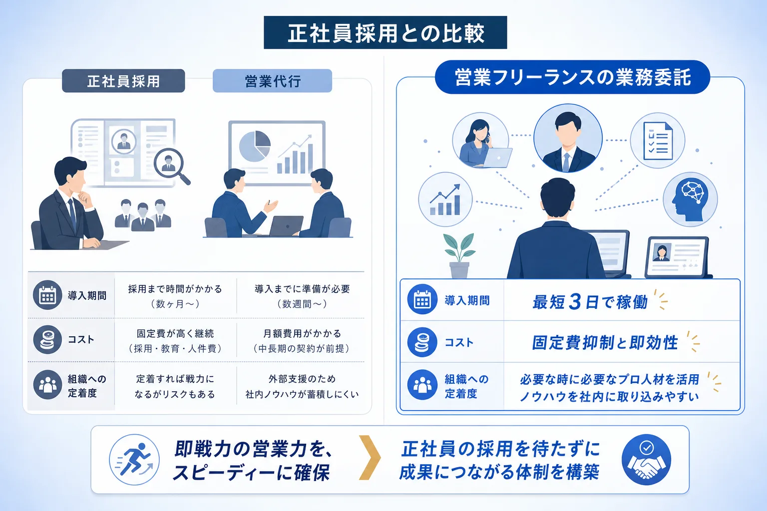 正社員採用と営業代行および業務委託プロ人材の期間やコストを比較した対比表