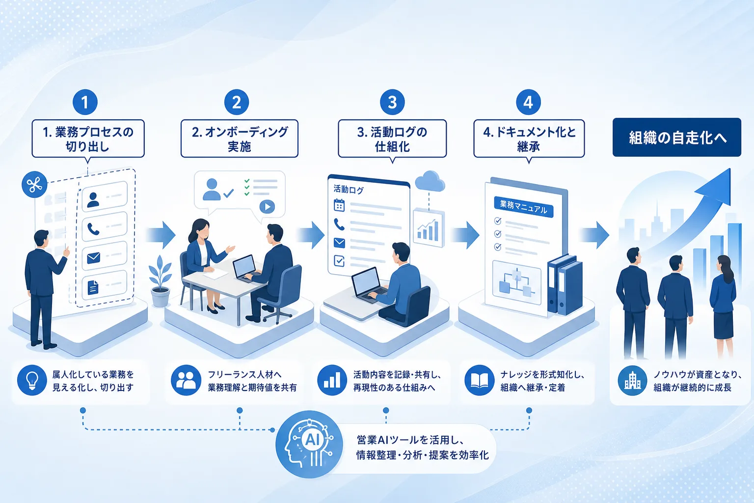 業務の切り出しからオンボーディングを経て社内へノウハウを定着させる4ステップの工程図