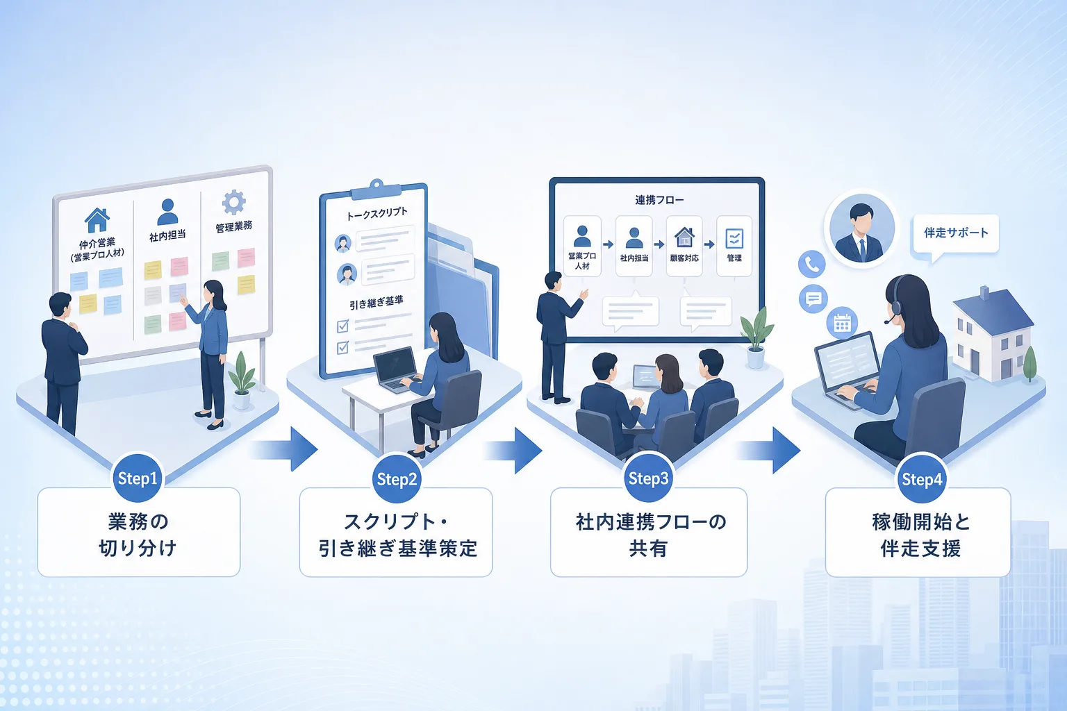 外部営業人材のスムーズな受け入れと早期戦力化を達成するための4つの導入手順フロー図