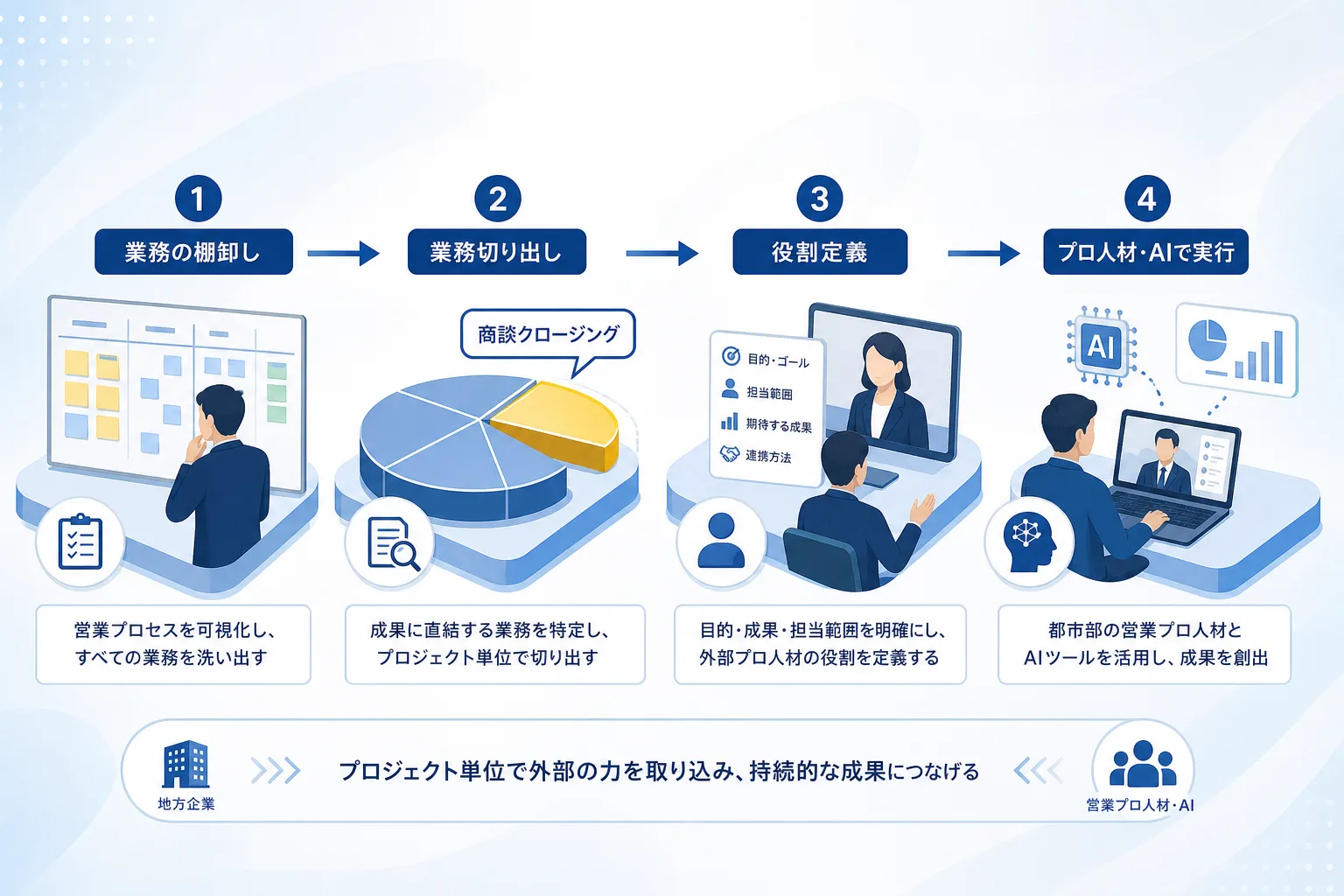 営業プロセス全体から外部人材に任せる工程をステップ順に切り出すフローチャートのイラスト