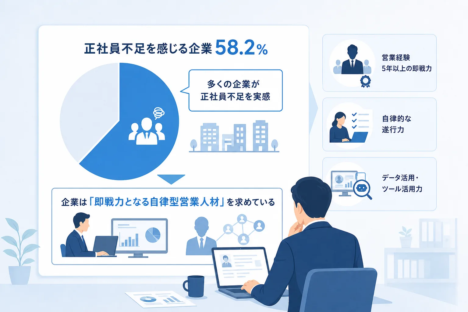 正社員不足を感じる企業が58.2%に達することを示す円グラフの図解