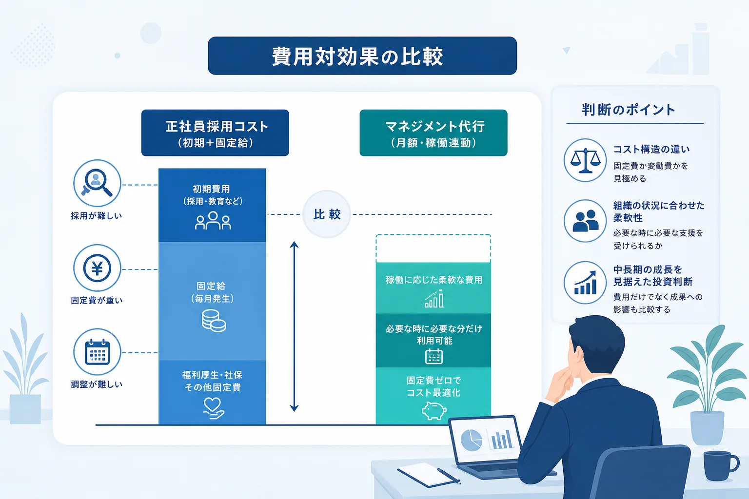 正社員管理職の採用固定コストと営業マネジメント代行の変動費用を比較したコスト推移グラフ