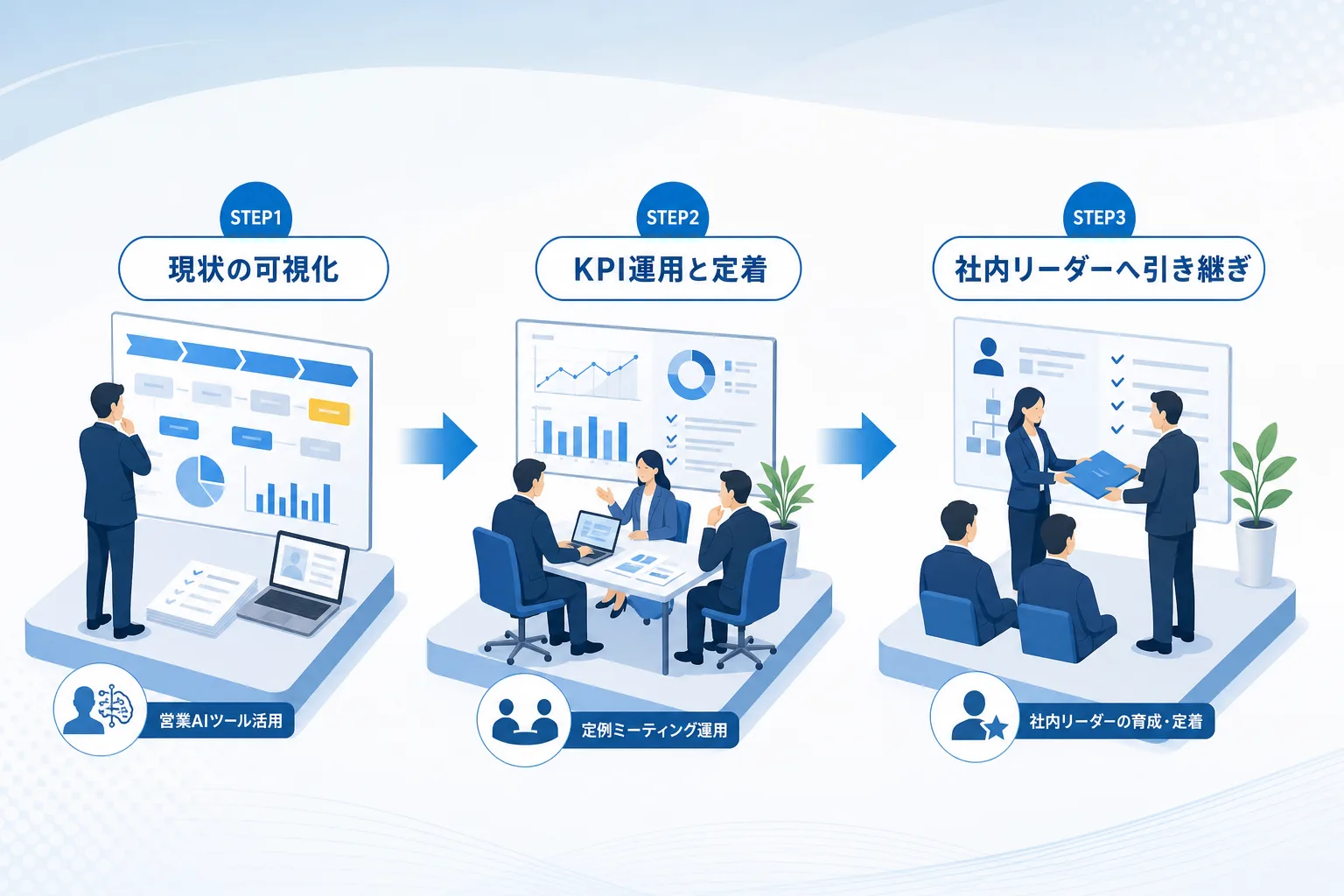 現状把握からKPI運用、社内への引き継ぎまで自走化への3手順を示したステップフロー図