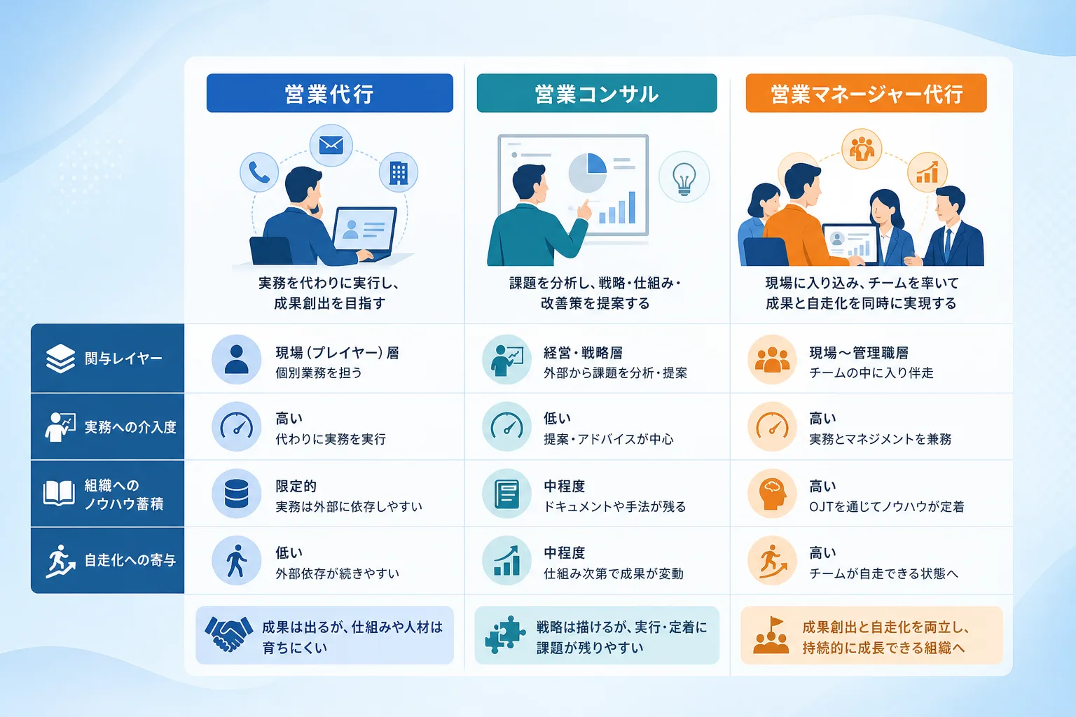 営業代行、コンサルティング、営業マネージャー代行の役割と支援範囲を整理した比較表のイラスト