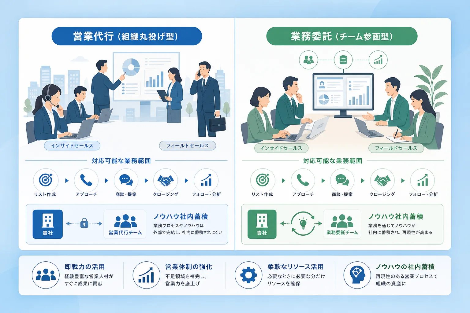 営業代行と営業フリーランス業務委託の違いを特徴やノウハウ蓄積の観点から比較した表