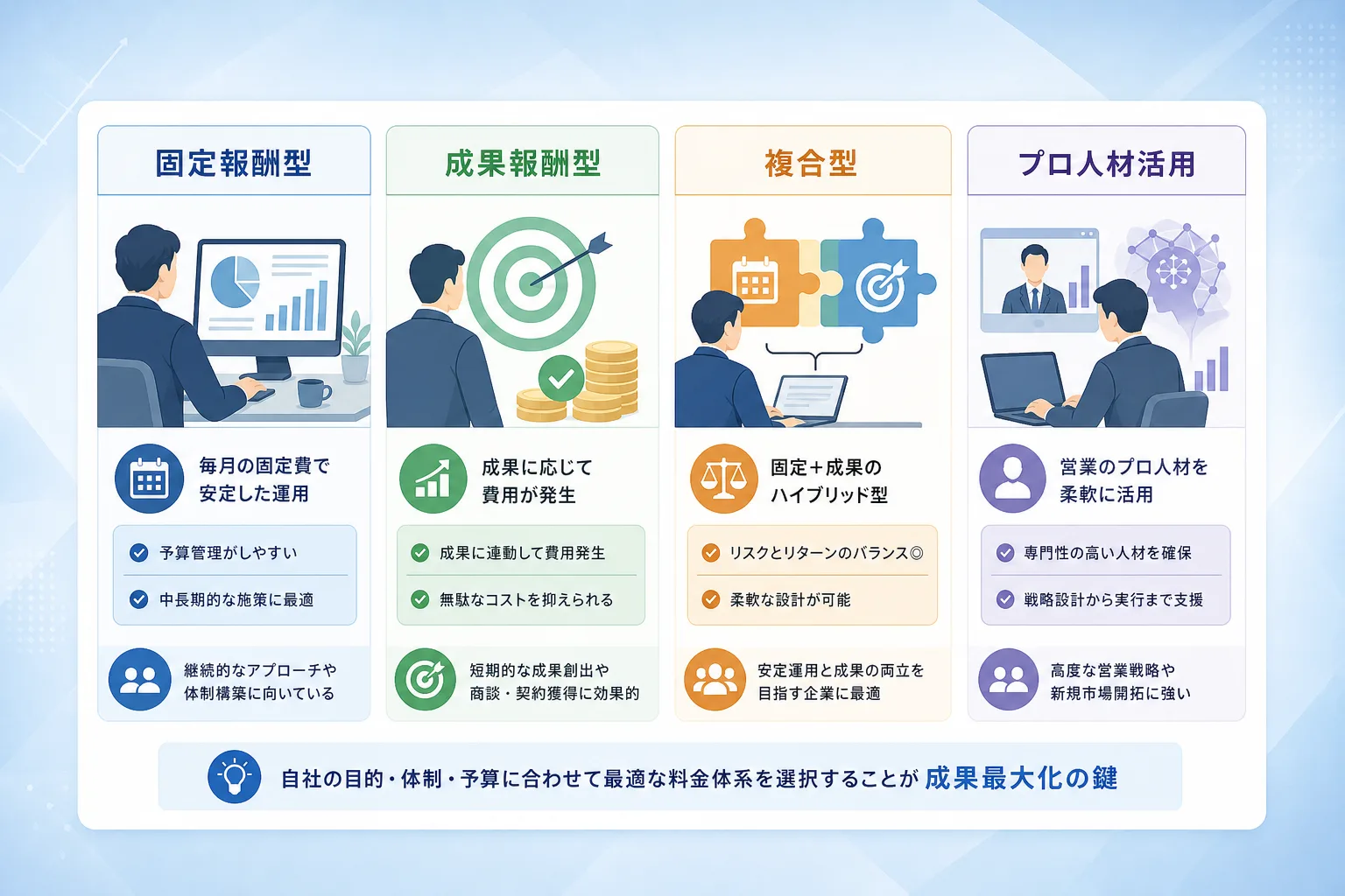 固定型・成果型・プロ人材活用の4つの料金体系を特徴や費用対効果で比較したマトリクス表の図解