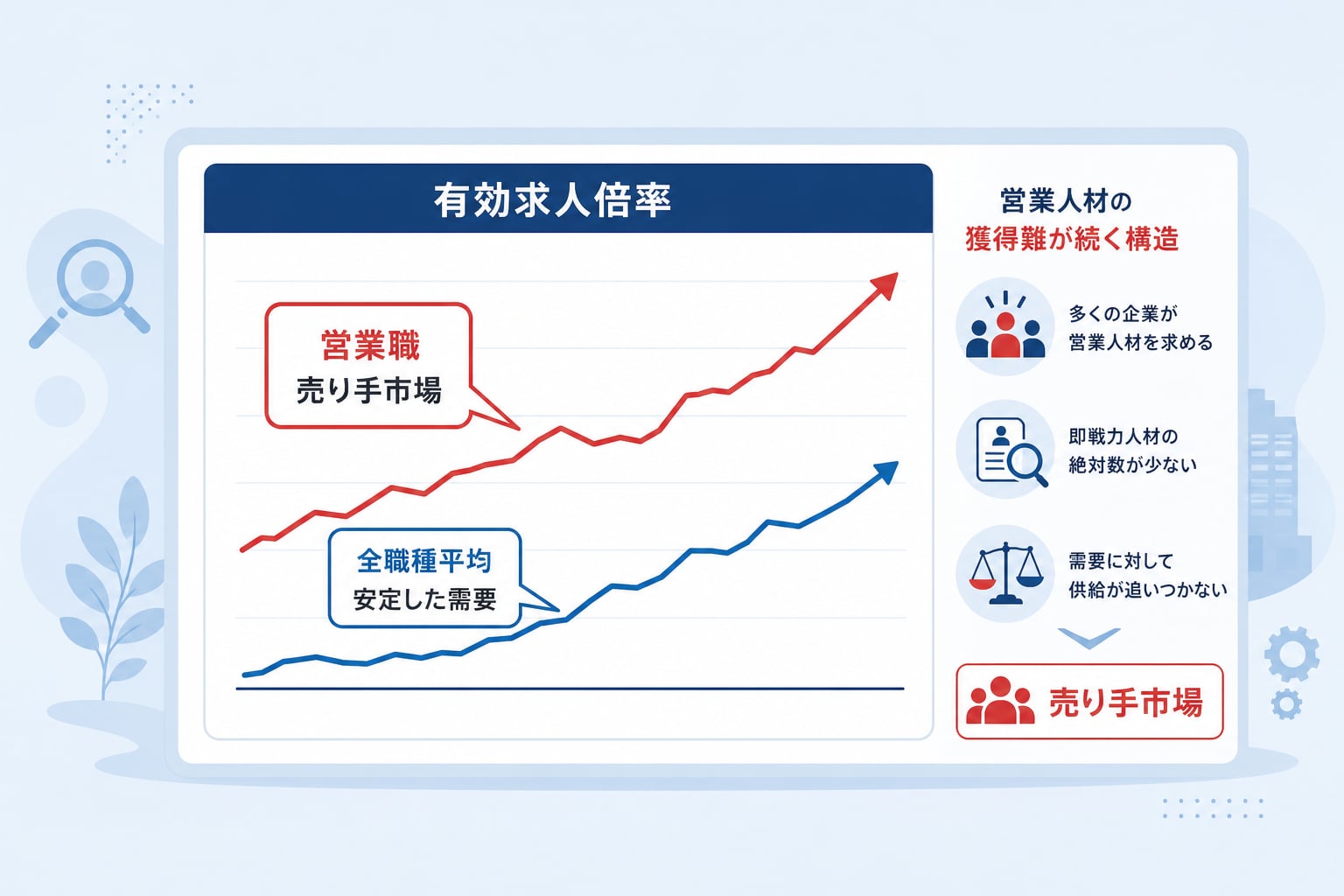 営業人材の採用が難航する根本的な原因とは何か?