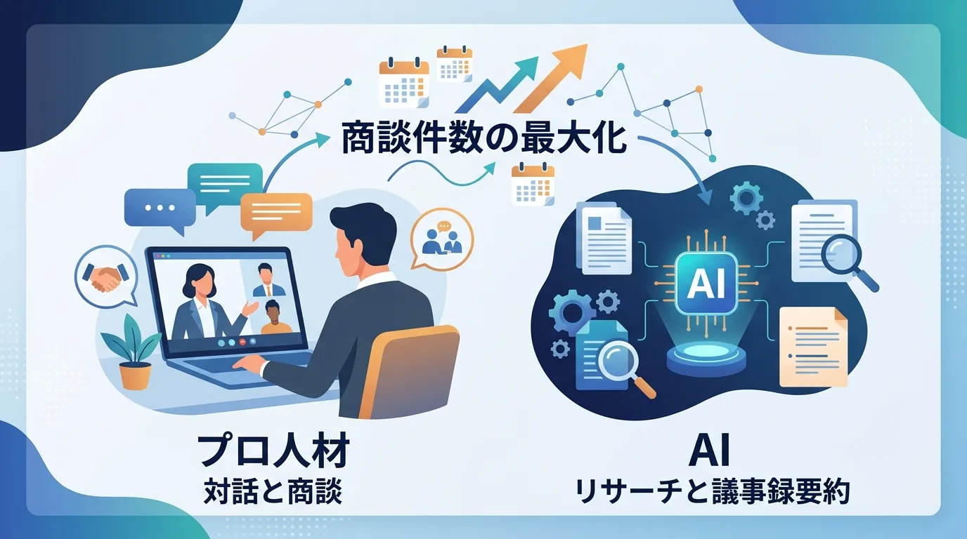 商談を行う営業プロ人材とリサーチや要約を処理するAIの役割分担を描いた図解イラスト