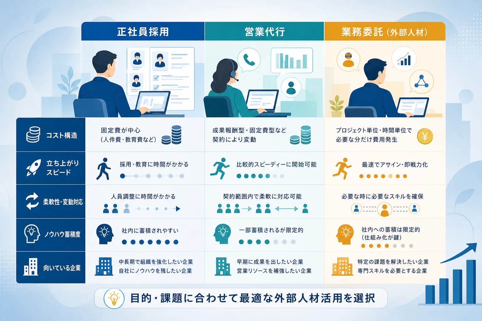 正社員採用、営業代行、外部人材活用の3つの選択肢を特徴や費用対効果で比較した図表