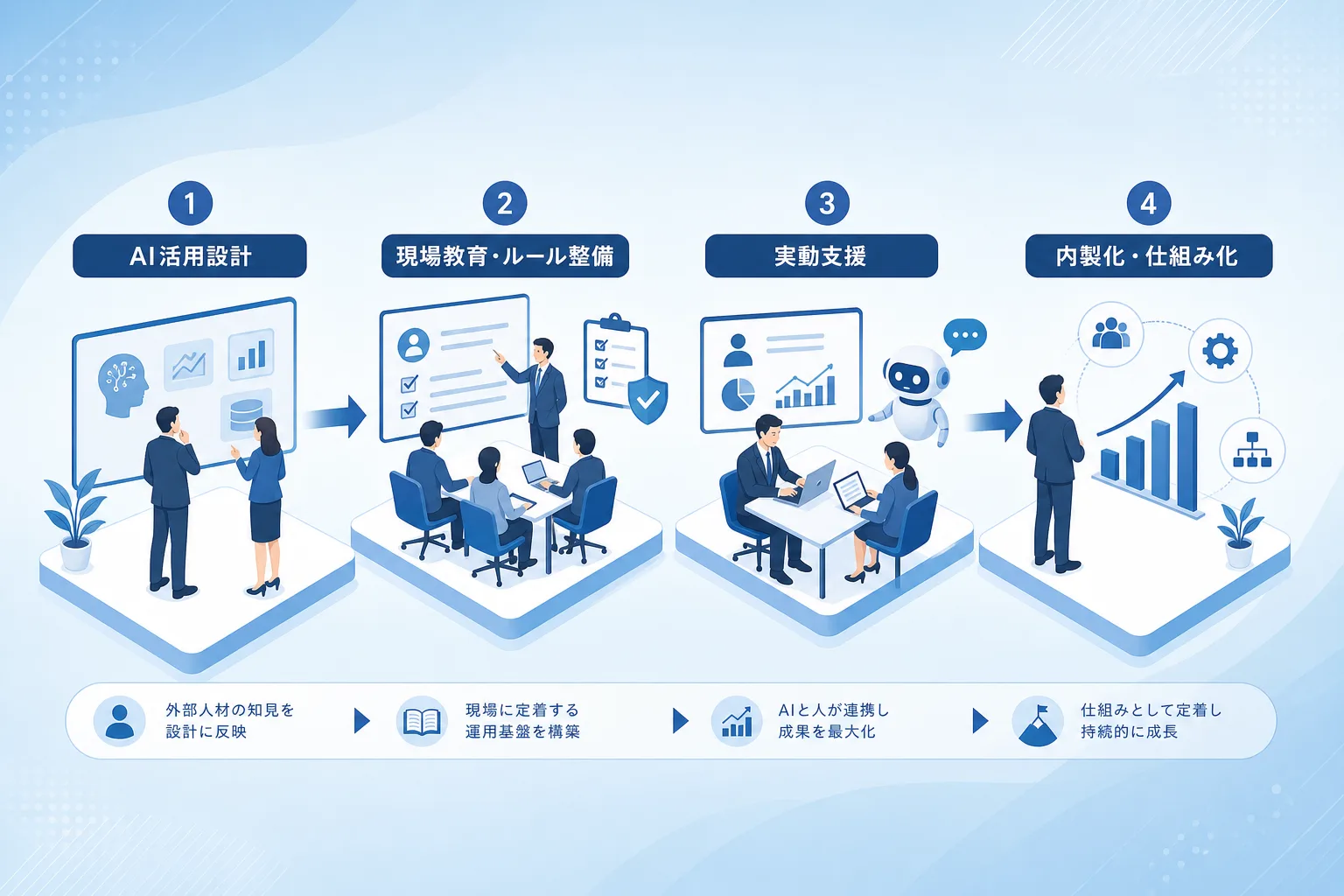 外部人材と営業AIツールを現場に定着させて仕組み化を完了するまでの4ステップ図