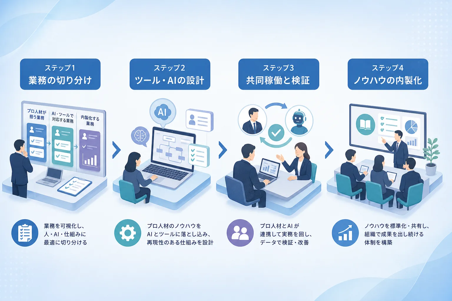 業務切り分けからプロ人材との共同稼働を経て社内へノウハウを内製化する4段階のフロー図
