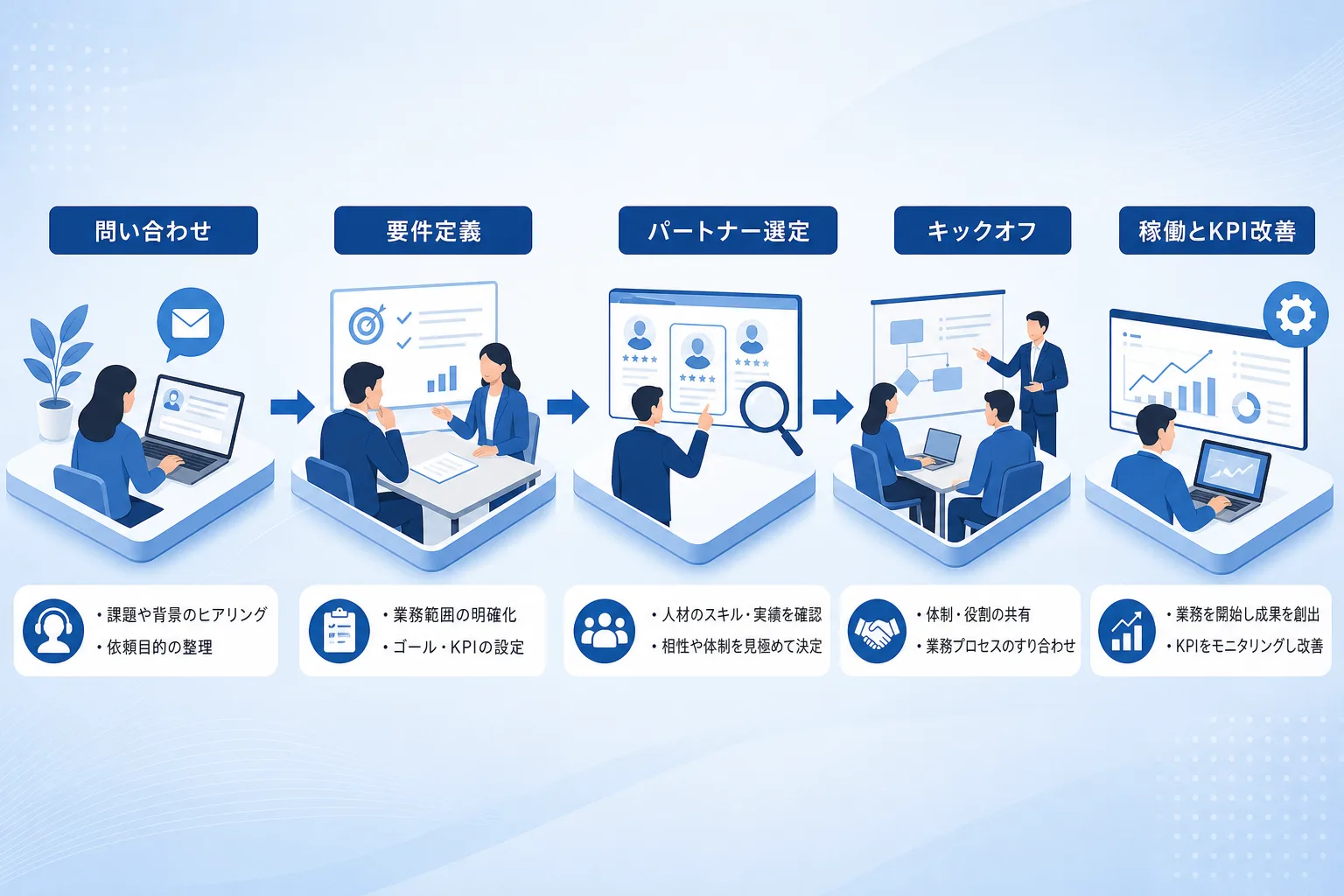 営業プロ人材の選定から現場投入、効果検証までの進行ステップを表したプロセス図